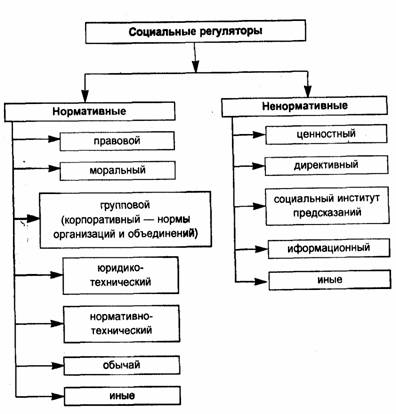 схема основные структурные элементы нормативных регуляторов